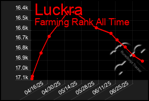 Total Graph of Luckra