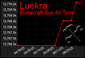 Total Graph of Luckra