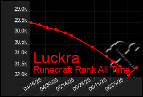 Total Graph of Luckra