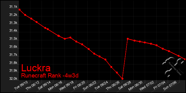 Last 31 Days Graph of Luckra