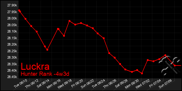 Last 31 Days Graph of Luckra
