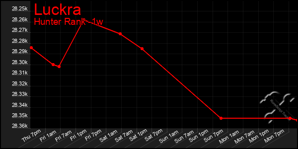 Last 7 Days Graph of Luckra