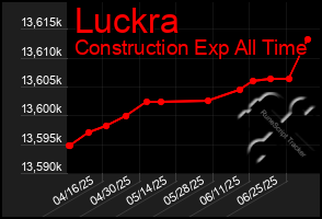 Total Graph of Luckra