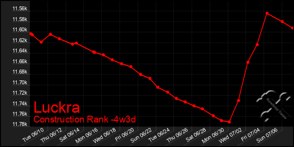 Last 31 Days Graph of Luckra