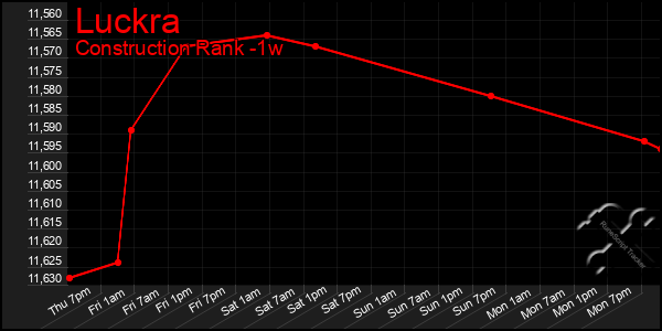 Last 7 Days Graph of Luckra