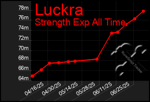 Total Graph of Luckra