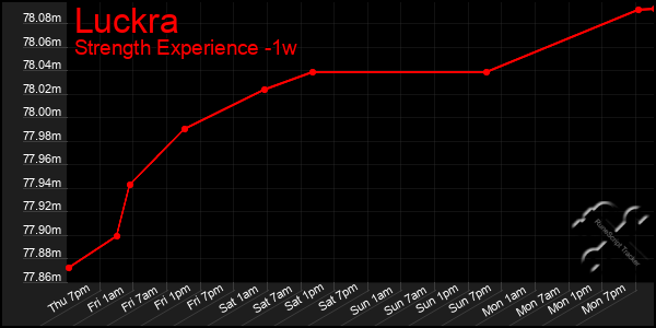 Last 7 Days Graph of Luckra