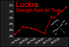 Total Graph of Luckra