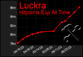 Total Graph of Luckra