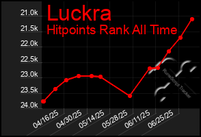 Total Graph of Luckra