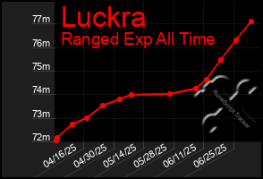 Total Graph of Luckra