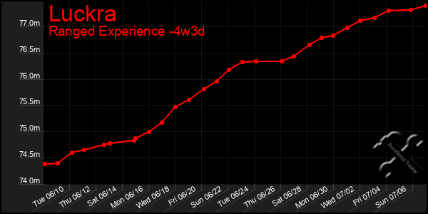 Last 31 Days Graph of Luckra