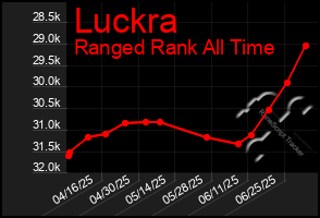 Total Graph of Luckra