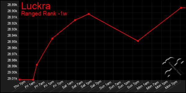 Last 7 Days Graph of Luckra