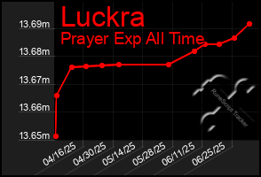 Total Graph of Luckra