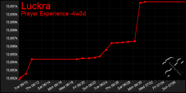 Last 31 Days Graph of Luckra