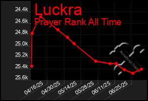 Total Graph of Luckra