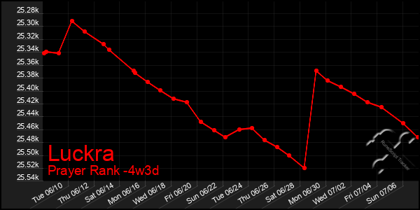 Last 31 Days Graph of Luckra