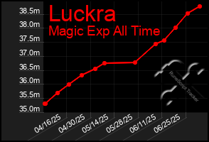 Total Graph of Luckra