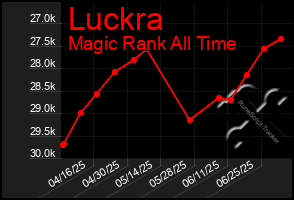Total Graph of Luckra