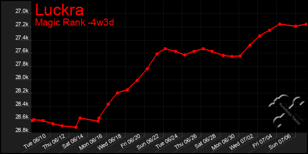 Last 31 Days Graph of Luckra