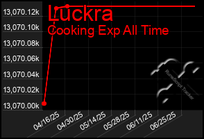 Total Graph of Luckra