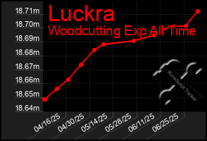 Total Graph of Luckra