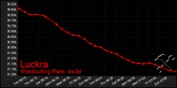 Last 31 Days Graph of Luckra