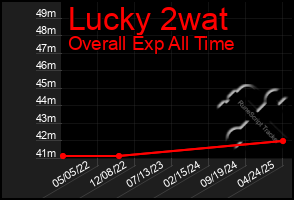 Total Graph of Lucky 2wat