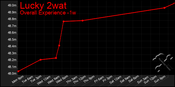 Last 7 Days Graph of Lucky 2wat