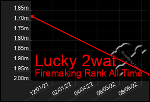 Total Graph of Lucky 2wat