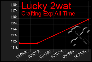 Total Graph of Lucky 2wat