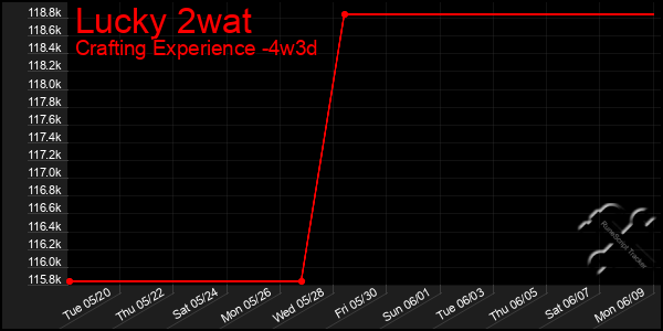 Last 31 Days Graph of Lucky 2wat