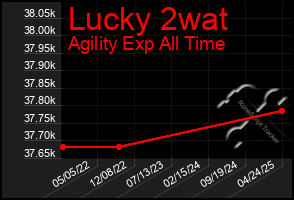Total Graph of Lucky 2wat