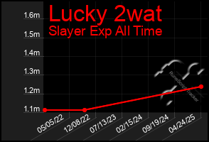 Total Graph of Lucky 2wat