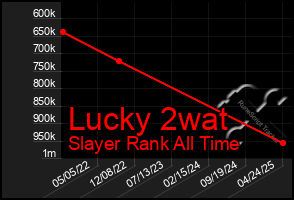 Total Graph of Lucky 2wat