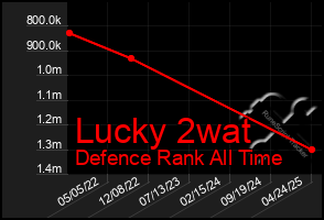 Total Graph of Lucky 2wat