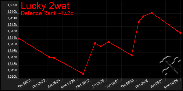 Last 31 Days Graph of Lucky 2wat
