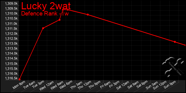 Last 7 Days Graph of Lucky 2wat