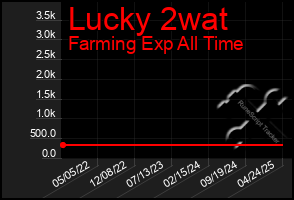 Total Graph of Lucky 2wat