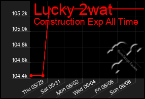 Total Graph of Lucky 2wat