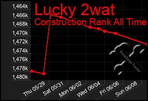 Total Graph of Lucky 2wat