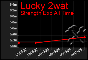 Total Graph of Lucky 2wat