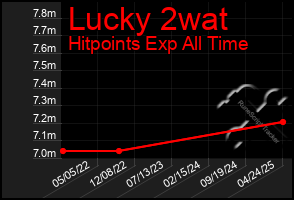 Total Graph of Lucky 2wat