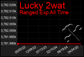 Total Graph of Lucky 2wat