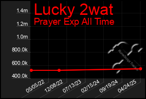 Total Graph of Lucky 2wat