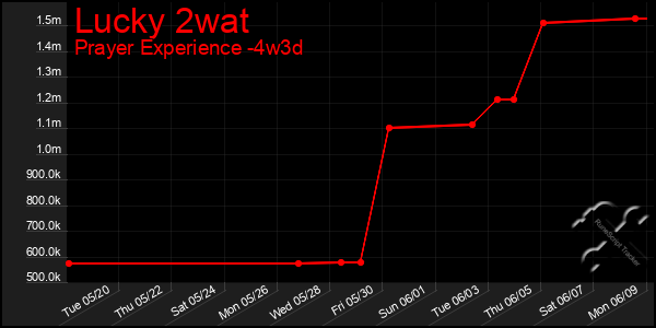 Last 31 Days Graph of Lucky 2wat
