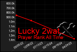 Total Graph of Lucky 2wat