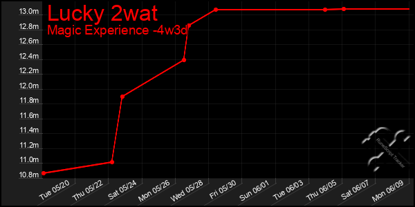 Last 31 Days Graph of Lucky 2wat