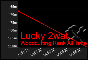 Total Graph of Lucky 2wat